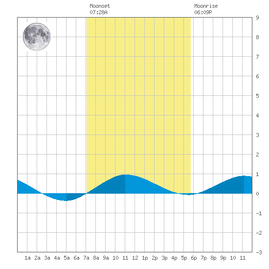 Key Largo Angler's Club tide chart for Saturday, January 3, 2026
