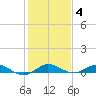 Key Largo Angler's Club tide chart for Sunday, January 4, 2026