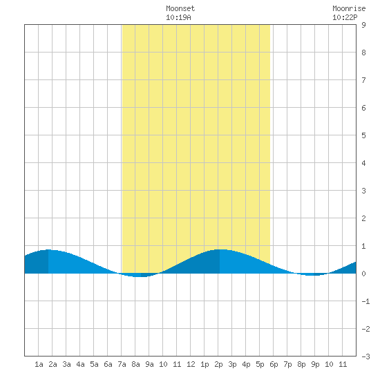 Key Largo Angler's Club tide chart for Wednesday, January 7, 2026