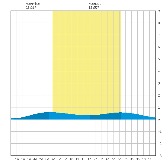Key Largo Angler's Club tide chart for Wednesday, February 11, 2026