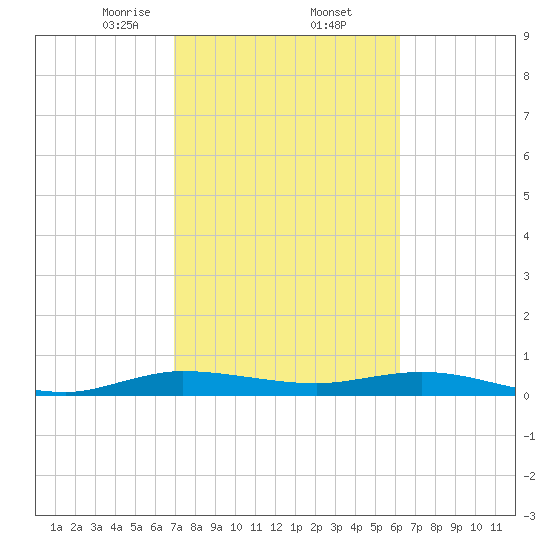 Key Largo Angler's Club tide chart for Thursday, February 12, 2026