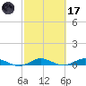 Key Largo Angler's Club tide chart for Tuesday, February 17, 2026