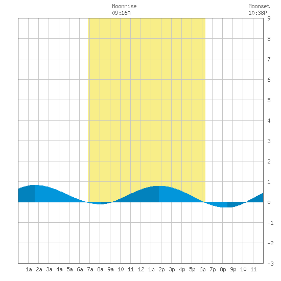 Key Largo Angler's Club tide chart for Saturday, February 21, 2026