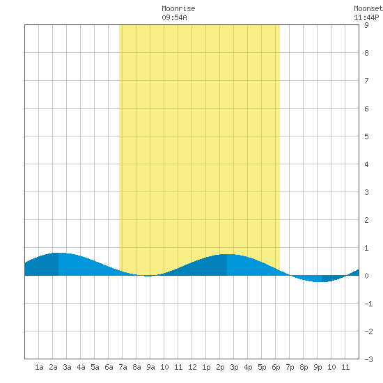 Key Largo Angler's Club tide chart for Sunday, February 22, 2026