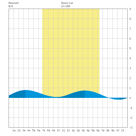 Key Largo Angler's Club tide chart for Monday, February 23, 2026