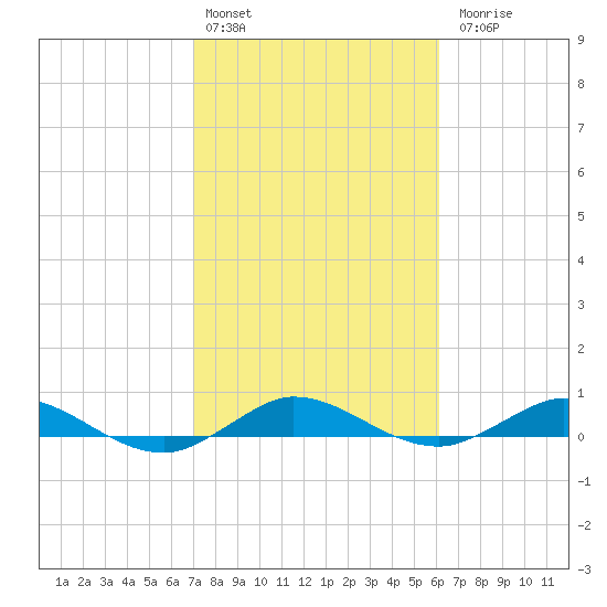 Key Largo Angler's Club tide chart for Monday, February 2, 2026