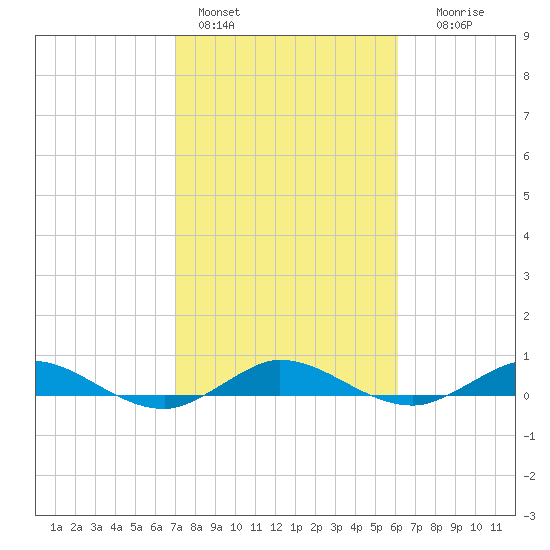 Key Largo Angler's Club tide chart for Tuesday, February 3, 2026