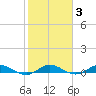 Key Largo Angler's Club tide chart for Tuesday, February 3, 2026
