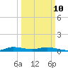 Key Largo Angler's Club tide chart for Tuesday, March 10, 2026
