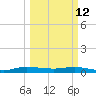 Key Largo Angler's Club tide chart for Thursday, March 12, 2026