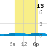 Key Largo Angler's Club tide chart for Friday, March 13, 2026