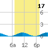 Key Largo Angler's Club tide chart for Tuesday, March 17, 2026