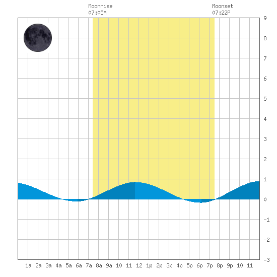 Key Largo Angler's Club tide chart for Wednesday, March 18, 2026