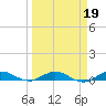 Key Largo Angler's Club tide chart for Thursday, March 19, 2026