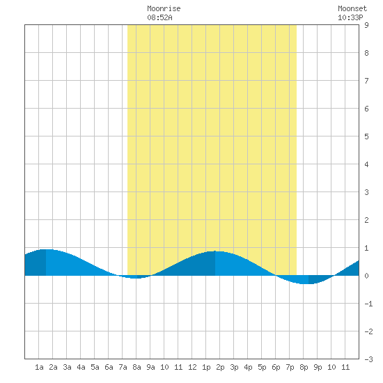 Key Largo Angler's Club tide chart for Saturday, March 21, 2026