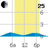 Key Largo Angler's Club tide chart for Wednesday, March 25, 2026
