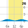 Key Largo Angler's Club tide chart for Thursday, March 26, 2026