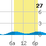 Key Largo Angler's Club tide chart for Friday, March 27, 2026