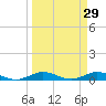 Key Largo Angler's Club tide chart for Sunday, March 29, 2026