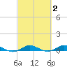 Key Largo Angler's Club tide chart for Monday, March 2, 2026
