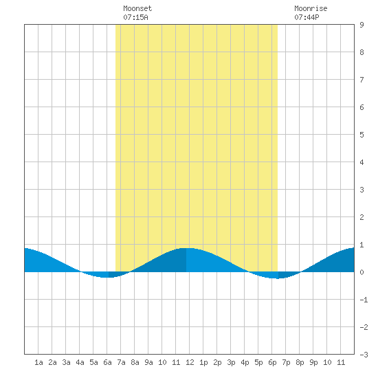 Key Largo Angler's Club tide chart for Wednesday, March 4, 2026