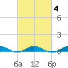 Key Largo Angler's Club tide chart for Wednesday, March 4, 2026