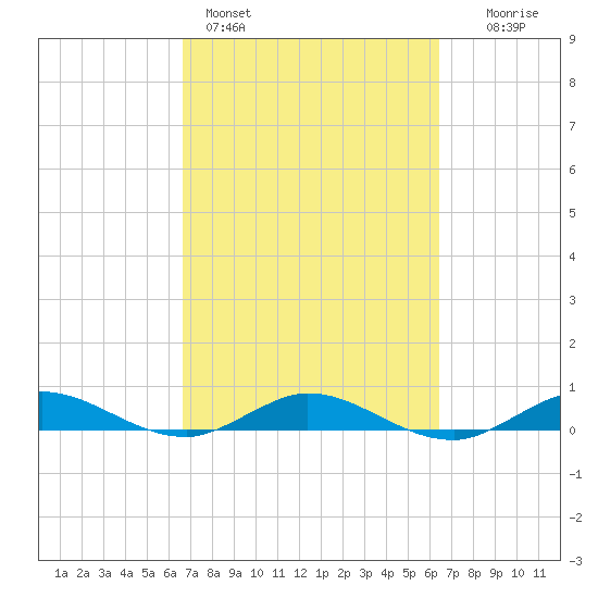 Key Largo Angler's Club tide chart for Thursday, March 5, 2026