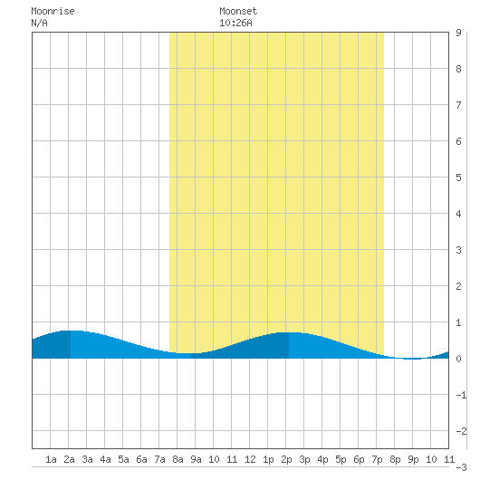 Key Largo Angler's Club tide chart for Sunday, March 8, 2026