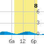 Key Largo Angler's Club tide chart for Sunday, March 8, 2026