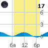 Key Largo Angler's Club tide chart for Friday, April 17, 2026