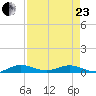 Key Largo Angler's Club tide chart for Thursday, April 23, 2026