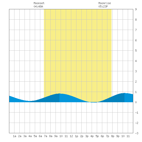 Key Largo Angler's Club tide chart for Tuesday, April 28, 2026