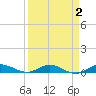 Key Largo Angler's Club tide chart for Thursday, April 2, 2026