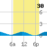 Key Largo Angler's Club tide chart for Thursday, April 30, 2026