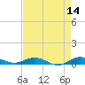 Key Largo Angler's Club tide chart for Thursday, May 14, 2026