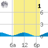 Key Largo Angler's Club tide chart for Friday, May 1, 2026