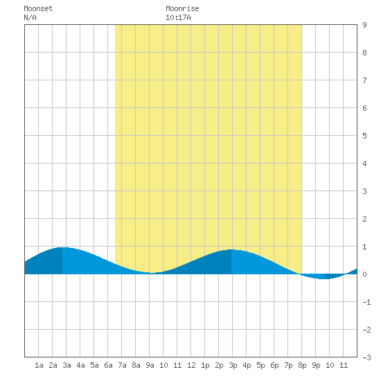 Key Largo Angler's Club tide chart for Wednesday, May 20, 2026