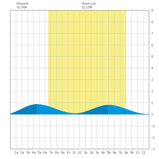 Key Largo Angler's Club tide chart for Friday, May 22, 2026