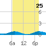 Key Largo Angler's Club tide chart for Monday, May 25, 2026