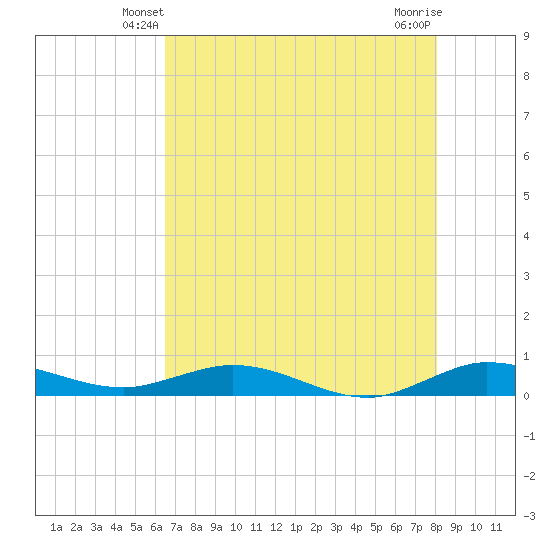 Key Largo Angler's Club tide chart for Thursday, May 28, 2026