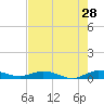 Key Largo Angler's Club tide chart for Thursday, May 28, 2026