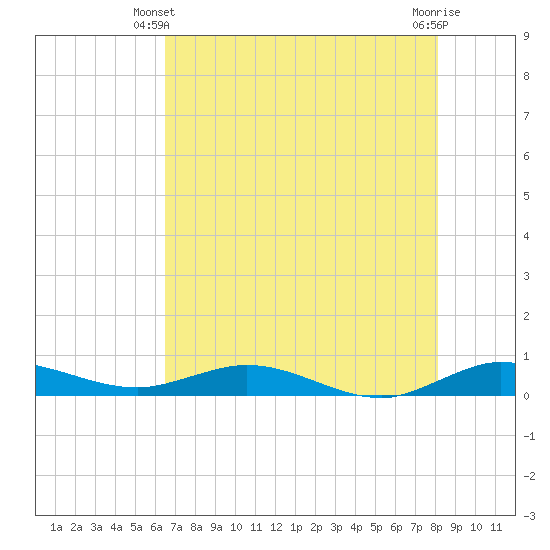 Key Largo Angler's Club tide chart for Friday, May 29, 2026