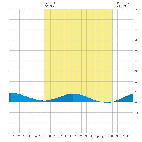 Key Largo Angler's Club tide chart for Saturday, May 2, 2026