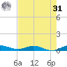 Key Largo Angler's Club tide chart for Sunday, May 31, 2026
