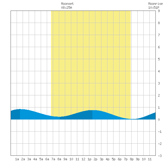 Key Largo Angler's Club tide chart for Monday, May 4, 2026