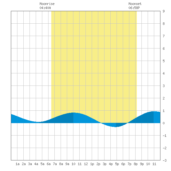Key Largo Angler's Club tide chart for Saturday, June 13, 2026