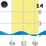 Key Largo Angler's Club tide chart for Sunday, June 14, 2026