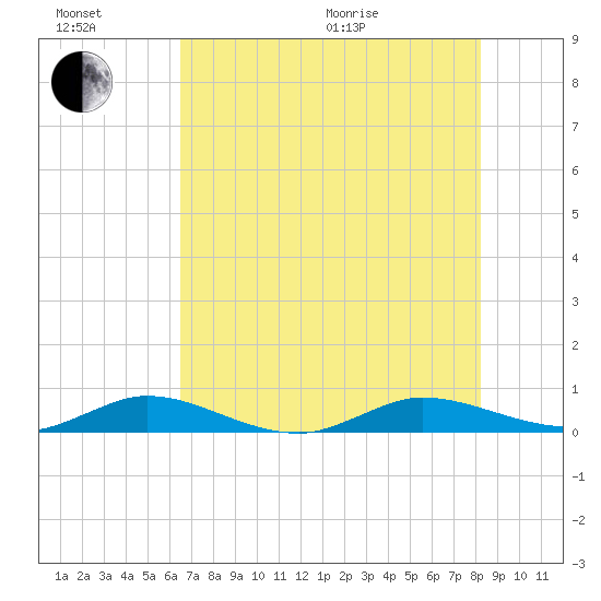 Key Largo Angler's Club tide chart for Sunday, June 21, 2026