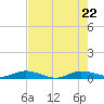 Key Largo Angler's Club tide chart for Monday, June 22, 2026