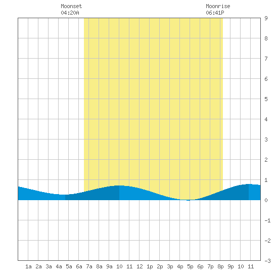 Key Largo Angler's Club tide chart for Saturday, June 27, 2026
